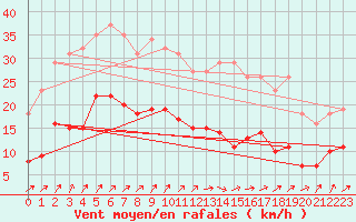 Courbe de la force du vent pour Estres-la-Campagne (14)