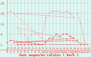 Courbe de la force du vent pour Eu (76)