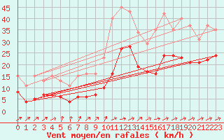 Courbe de la force du vent pour Valleroy (54)