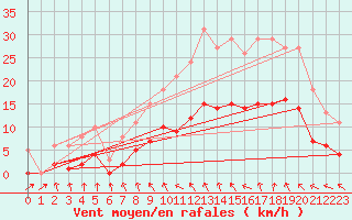 Courbe de la force du vent pour Saint-Igneuc (22)