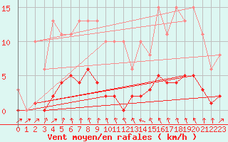 Courbe de la force du vent pour Valleroy (54)