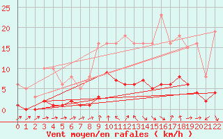 Courbe de la force du vent pour Voiron (38)