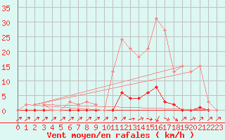 Courbe de la force du vent pour Sain-Bel (69)