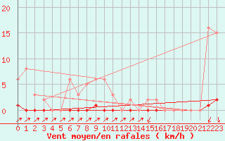 Courbe de la force du vent pour Lans-en-Vercors (38)