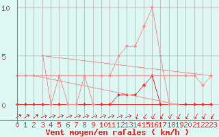 Courbe de la force du vent pour Lans-en-Vercors (38)