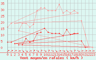 Courbe de la force du vent pour Thomery (77)