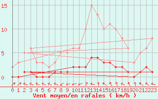 Courbe de la force du vent pour Lhospitalet (46)