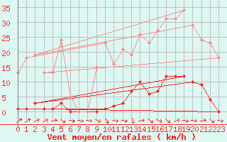 Courbe de la force du vent pour Mouilleron-le-Captif (85)