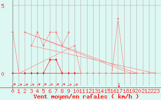 Courbe de la force du vent pour Potes / Torre del Infantado (Esp)
