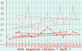 Courbe de la force du vent pour Sallanches (74)