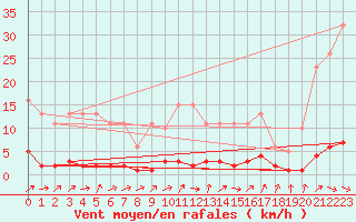 Courbe de la force du vent pour Trgueux (22)