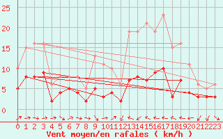 Courbe de la force du vent pour Cabestany (66)