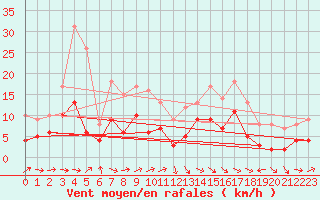 Courbe de la force du vent pour Cabo Busto