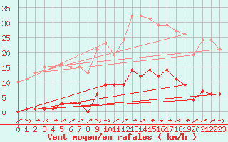 Courbe de la force du vent pour Liefrange (Lu)