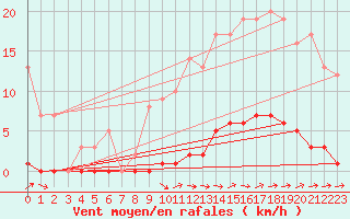 Courbe de la force du vent pour Marquise (62)