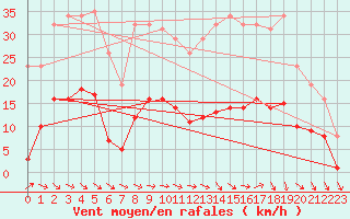 Courbe de la force du vent pour Cerisiers (89)