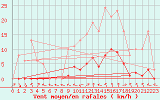 Courbe de la force du vent pour Vias (34)