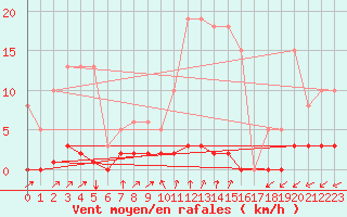 Courbe de la force du vent pour Estres-la-Campagne (14)