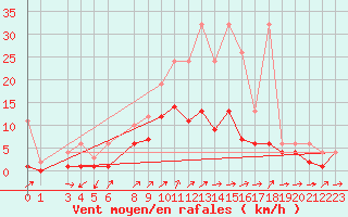 Courbe de la force du vent pour Les Eplatures - La Chaux-de-Fonds (Sw)