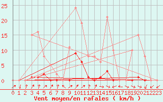 Courbe de la force du vent pour Anglars St-Flix(12)
