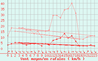 Courbe de la force du vent pour Verngues - Hameau de Cazan (13)