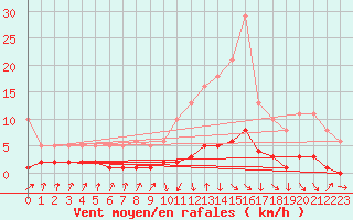 Courbe de la force du vent pour Amiens - Dury (80)