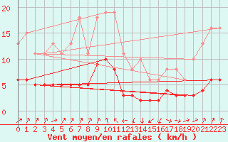 Courbe de la force du vent pour Engins (38)