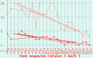 Courbe de la force du vent pour Triel-sur-Seine (78)