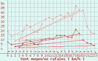 Courbe de la force du vent pour Six-Fours (83)