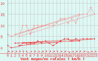 Courbe de la force du vent pour Lhospitalet (46)