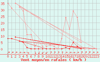 Courbe de la force du vent pour Sain-Bel (69)