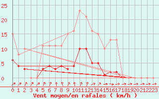 Courbe de la force du vent pour Sainte-Ouenne (79)