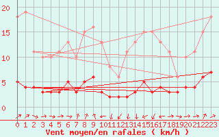 Courbe de la force du vent pour Engins (38)