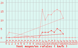 Courbe de la force du vent pour Anglars St-Flix(12)