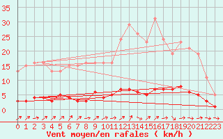 Courbe de la force du vent pour Douzens (11)