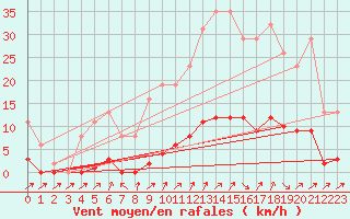 Courbe de la force du vent pour Saint-Philbert-de-Grand-Lieu (44)