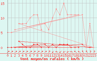 Courbe de la force du vent pour Sain-Bel (69)