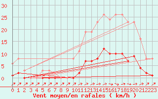 Courbe de la force du vent pour Pertuis - Grand Cros (84)