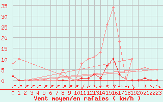 Courbe de la force du vent pour Sain-Bel (69)