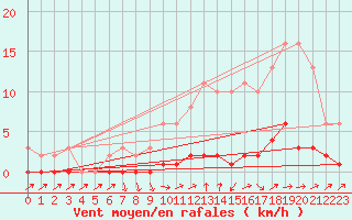 Courbe de la force du vent pour Triel-sur-Seine (78)