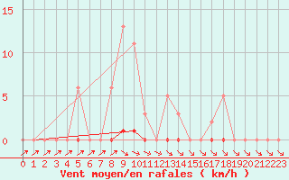 Courbe de la force du vent pour Cavalaire-sur-Mer (83)