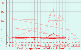 Courbe de la force du vent pour Thoiras (30)