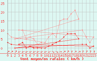 Courbe de la force du vent pour Six-Fours (83)