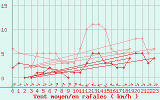 Courbe de la force du vent pour Besson - Chassignolles (03)