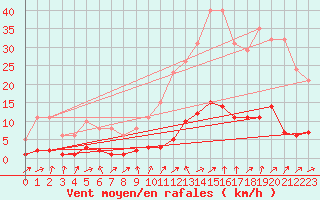 Courbe de la force du vent pour Trgueux (22)