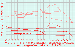 Courbe de la force du vent pour Bussy (60)