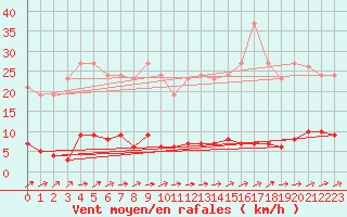 Courbe de la force du vent pour Eu (76)