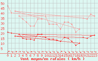 Courbe de la force du vent pour Narbonne-Ouest (11)