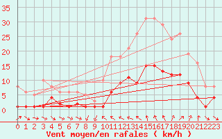 Courbe de la force du vent pour Xert / Chert (Esp)