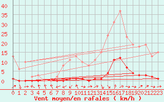 Courbe de la force du vent pour Pertuis - Grand Cros (84)